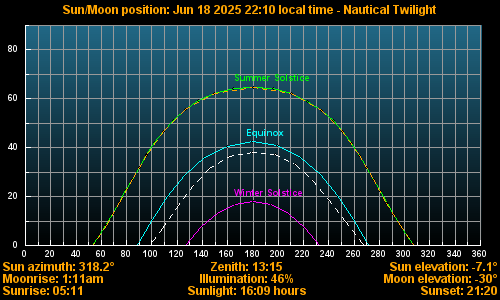 Sun/Moon sky position graph