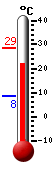 Currently: 28.2, Max: 28.2, Min: 8.4